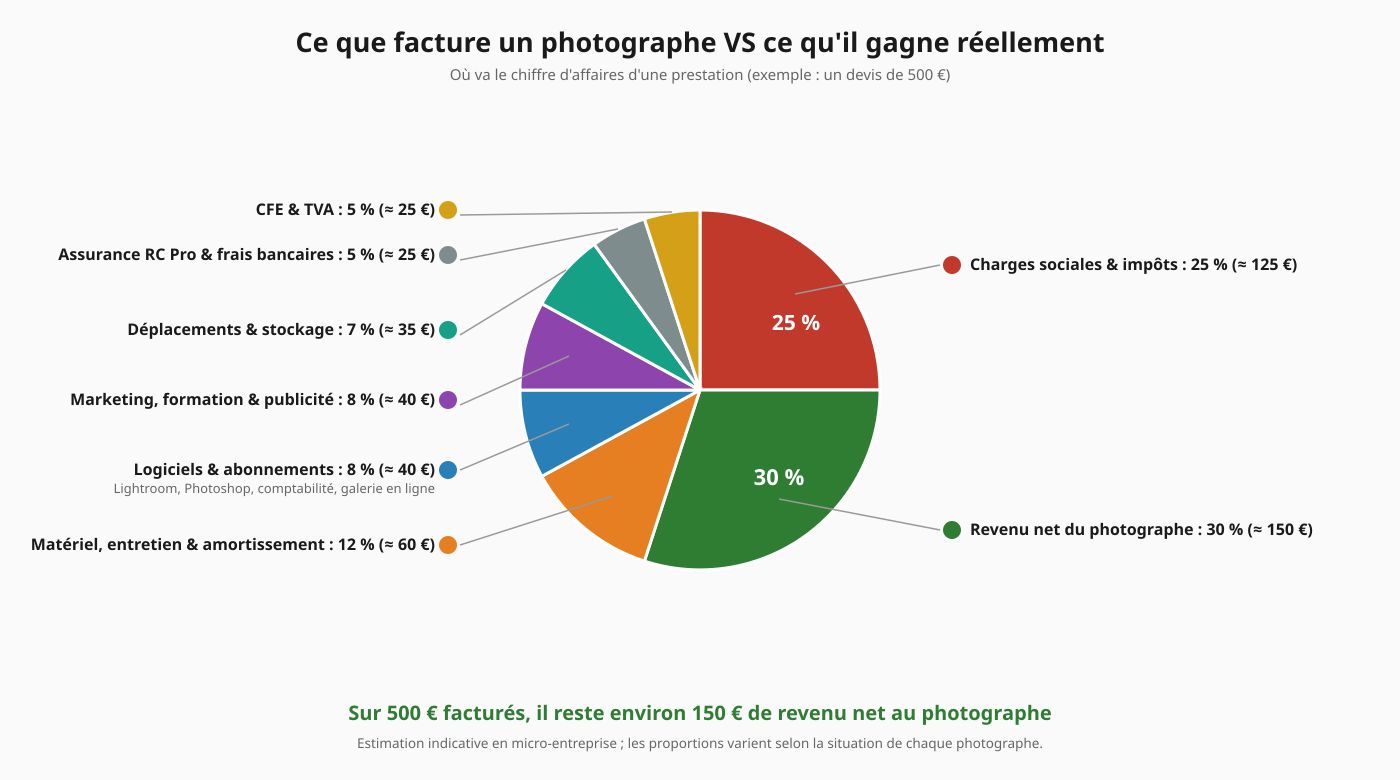schéma-ce-que-facture-un-photographe-vs-ce-qu-il-gagne (1)